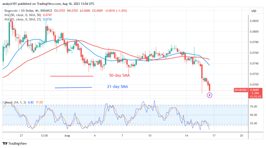 Dogecoin Returns to Its $0.060 Low as It Enters an Oversold Zone