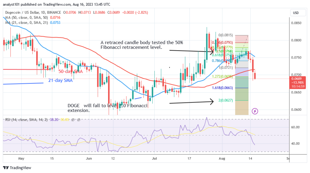 Dogecoin Returns to Its $0.060 Low as It Enters an Oversold Zone