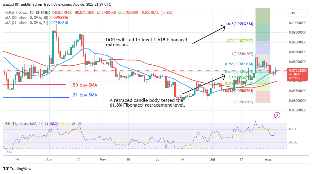 Dogecoin Risks Additional Loss as It Slips below Support at $0.075