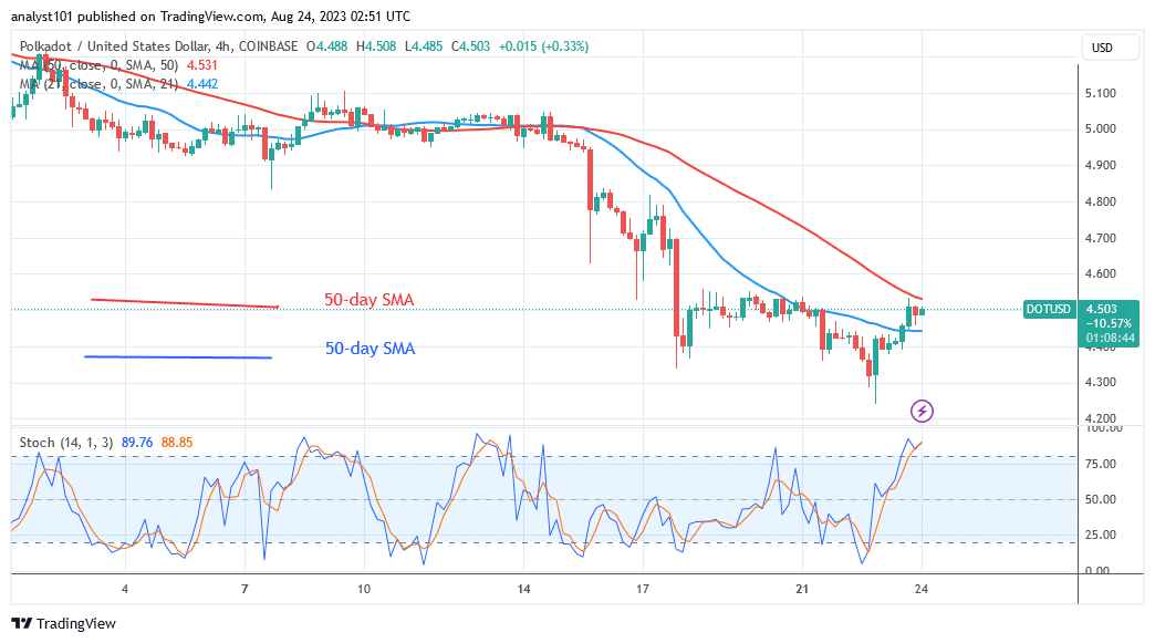 Polkadot Faces Barriers As It Tries To Advance Above $4.50