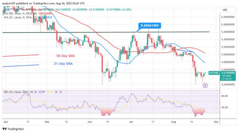 Polkadot Faces Barriers As It Tries To Advance Above $4.50