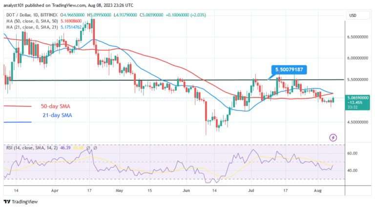 Polkadot Risks a Drop to Its Prior Low as It Faces Rejection at 5.10