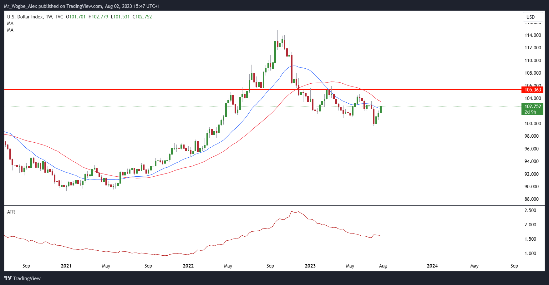DXY daily chart from TradingView