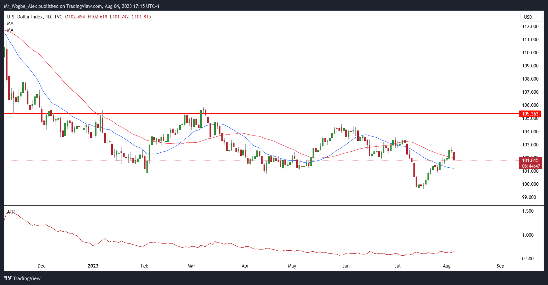 DXY Daily Chart from TradingView