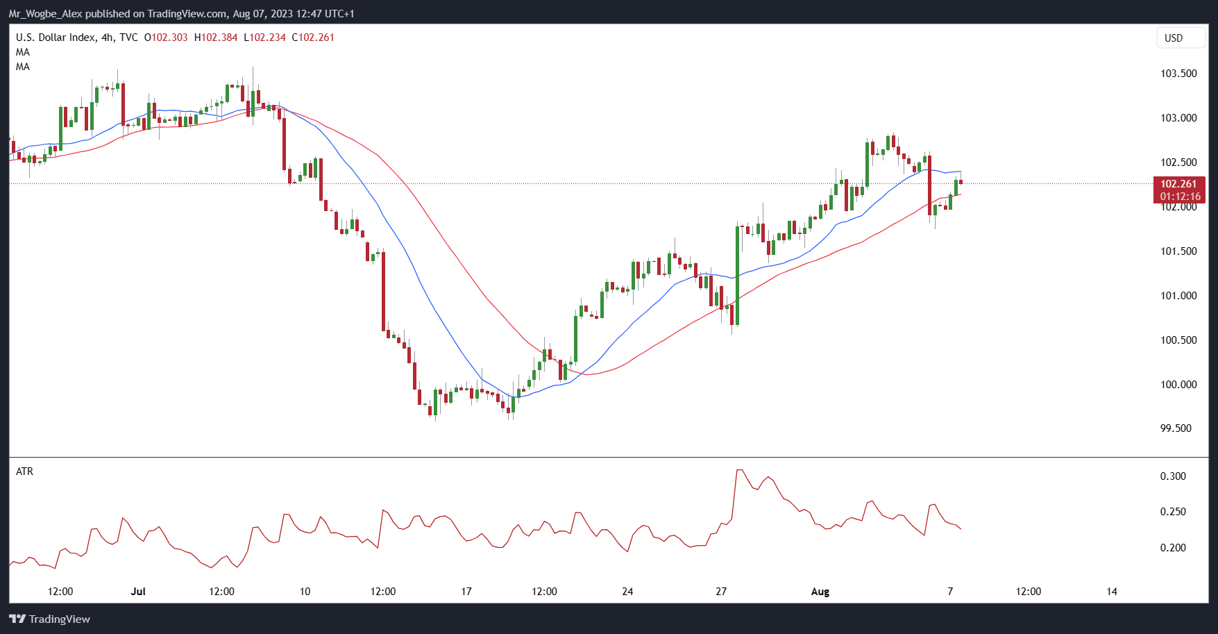 គំនូសតាង 4 ម៉ោង DXY