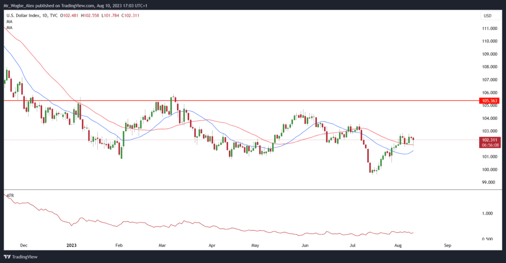 DXY Daily Chart