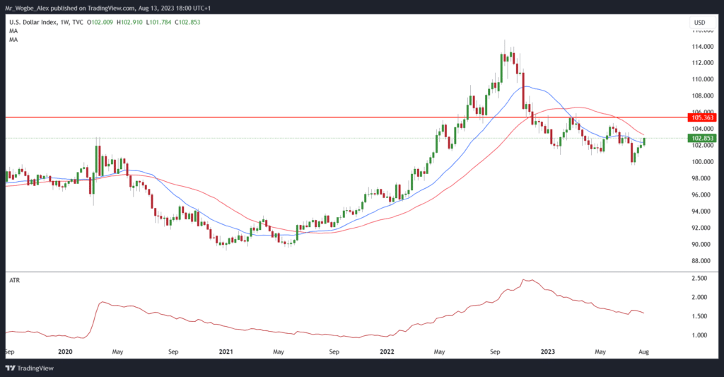 DXY Weekely Chart