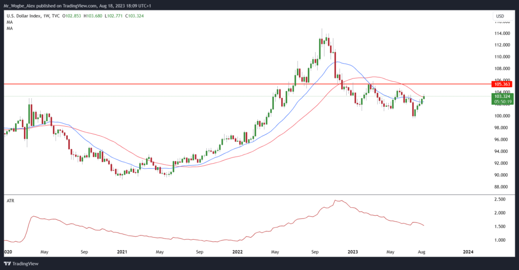 DXY weekly Chart from TradingView