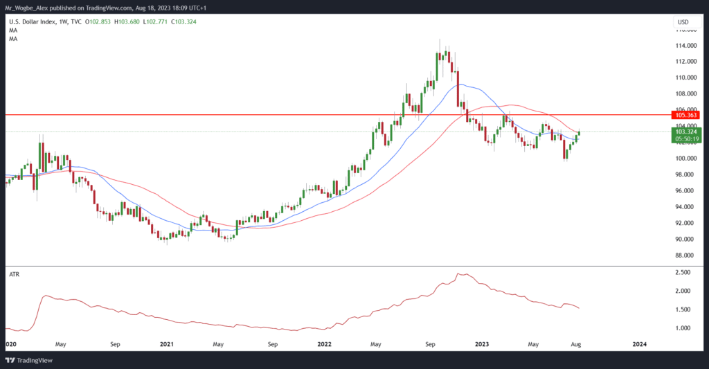 Jadawalin mako-mako DXY daga TradingView