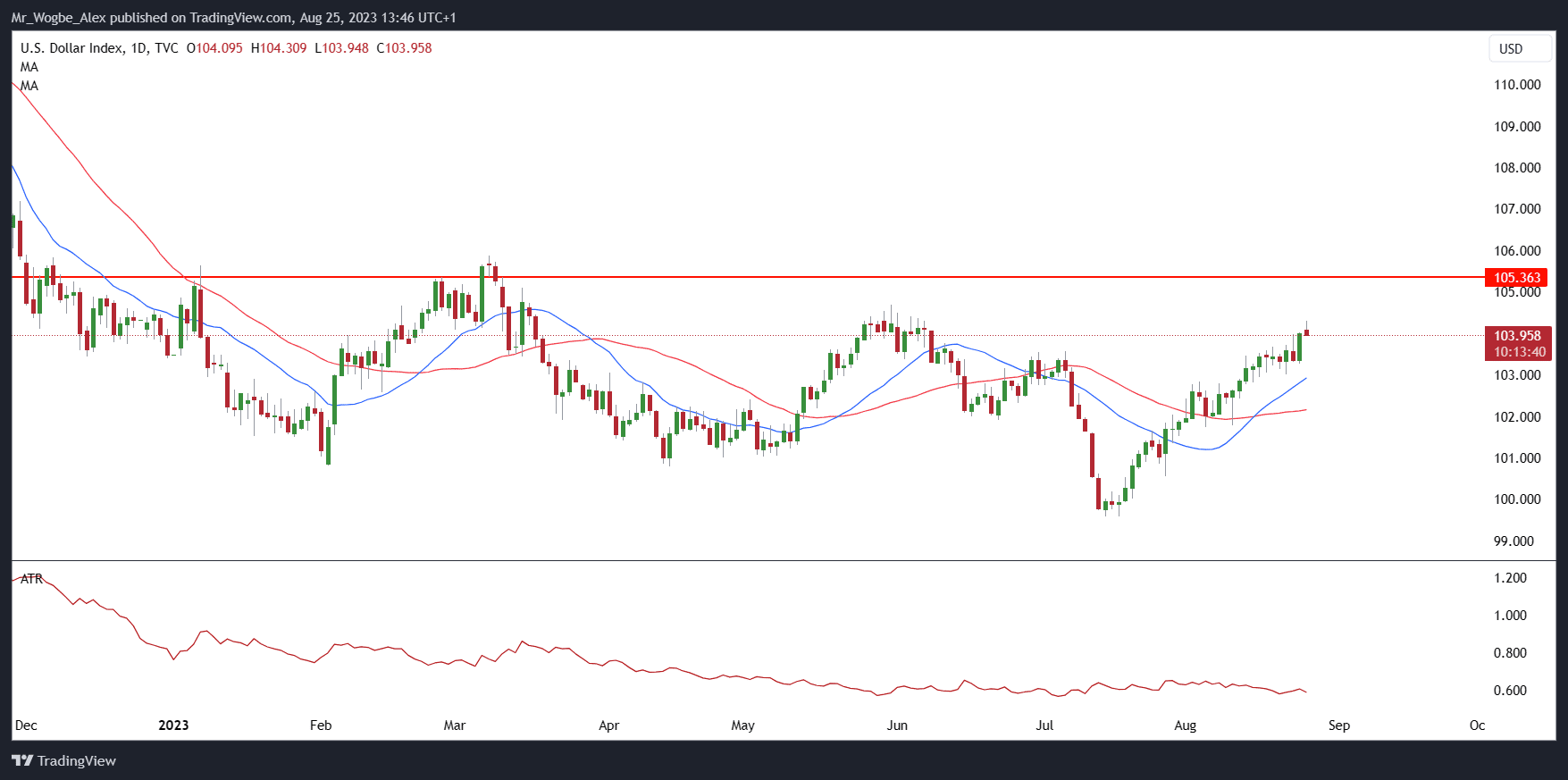 DXY dnevni grafikon