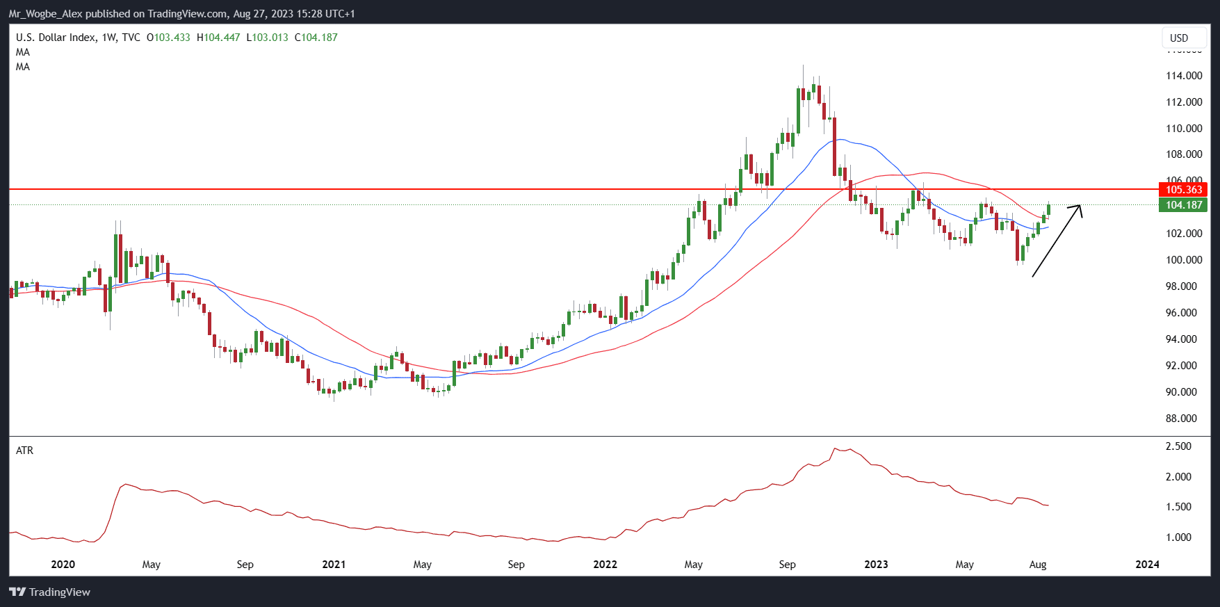 DXY Daily Chart