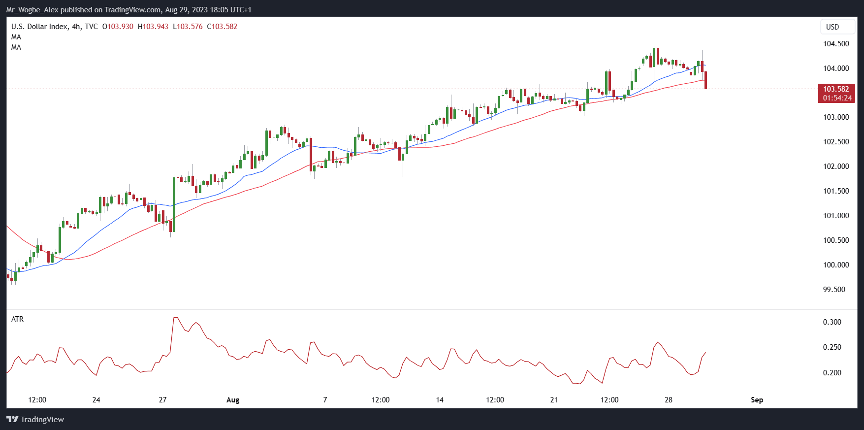 DXY 4-Hour Chart