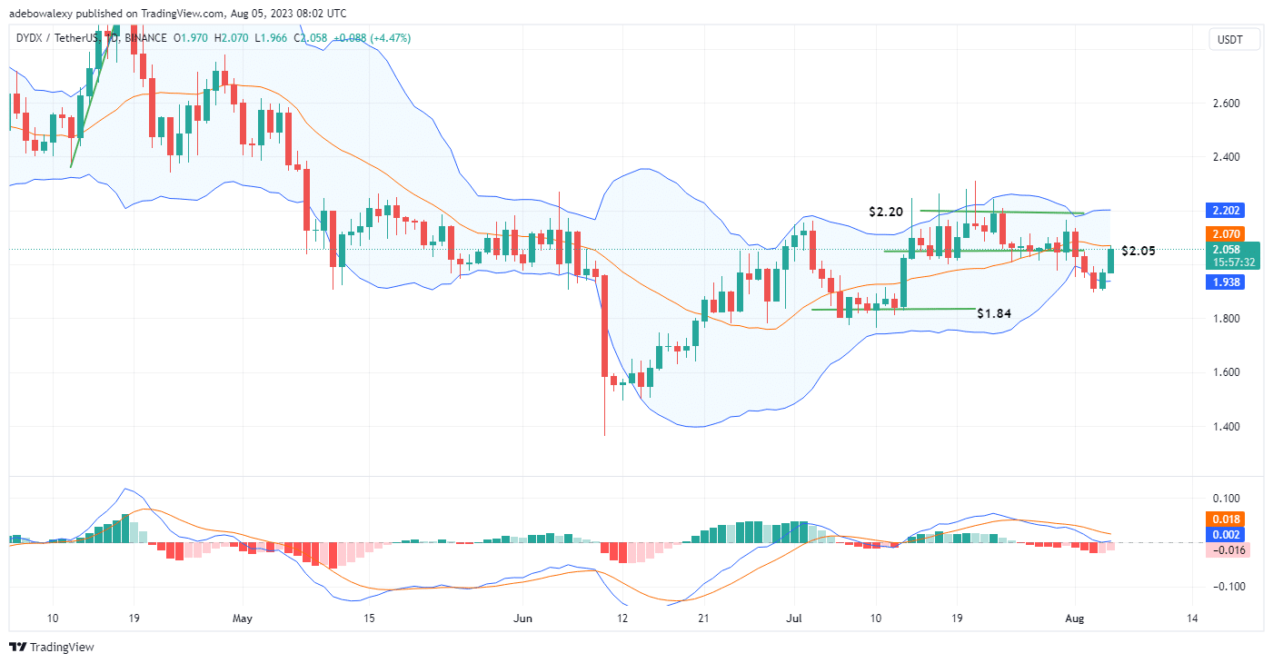 DYDX/USDT (dYdX) Bounced Off Support Near $1.850