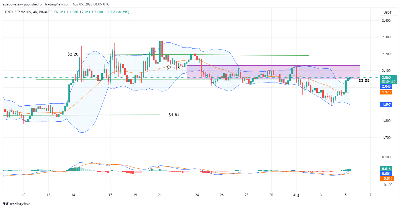 DYDX/USDT (dYdX) Bounced Off Support Near $1.850