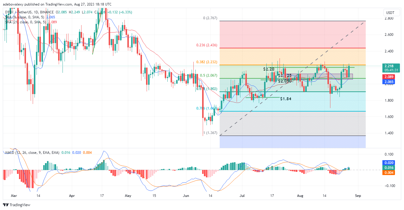 dYdX (DYDX) Trades Above the $2.200 Price Mark