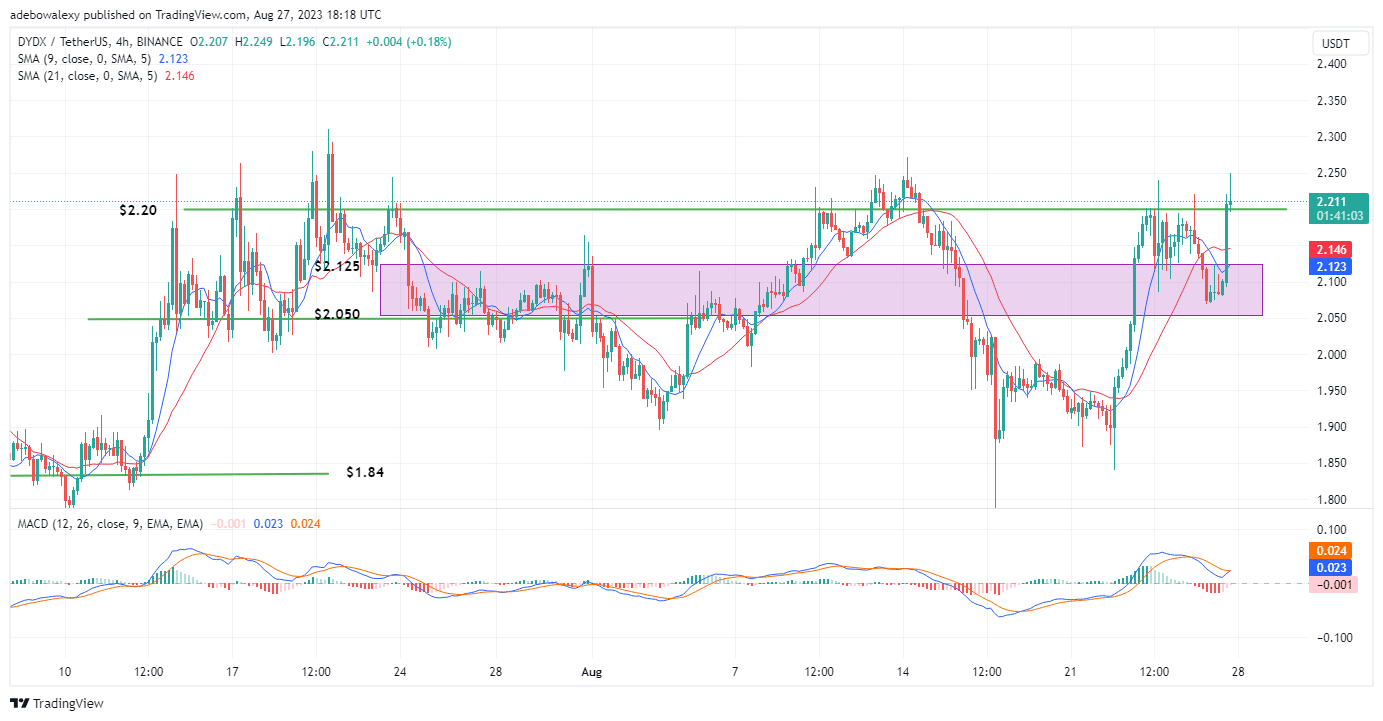 dYdX (DYDX) Trades Above the $2.200 Price Mark