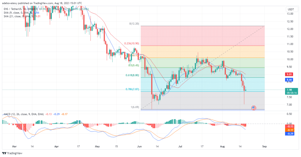 Ethereum Name Service (Ens) Stays Vulnerable as Price Increases by 6.21%