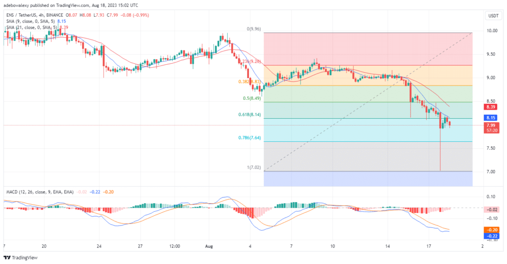 Ethereum Name Service (Ens) Stays Vulnerable as Price Increases by 6.21%