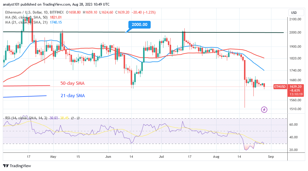 Ethereum Loses Ground after Reaching Its Recent Peak of $1,660