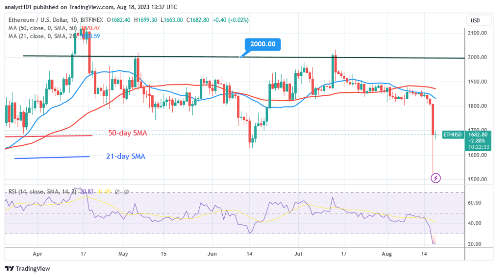 Ethereum Bulls Maintain a Price above the $1,600 Support