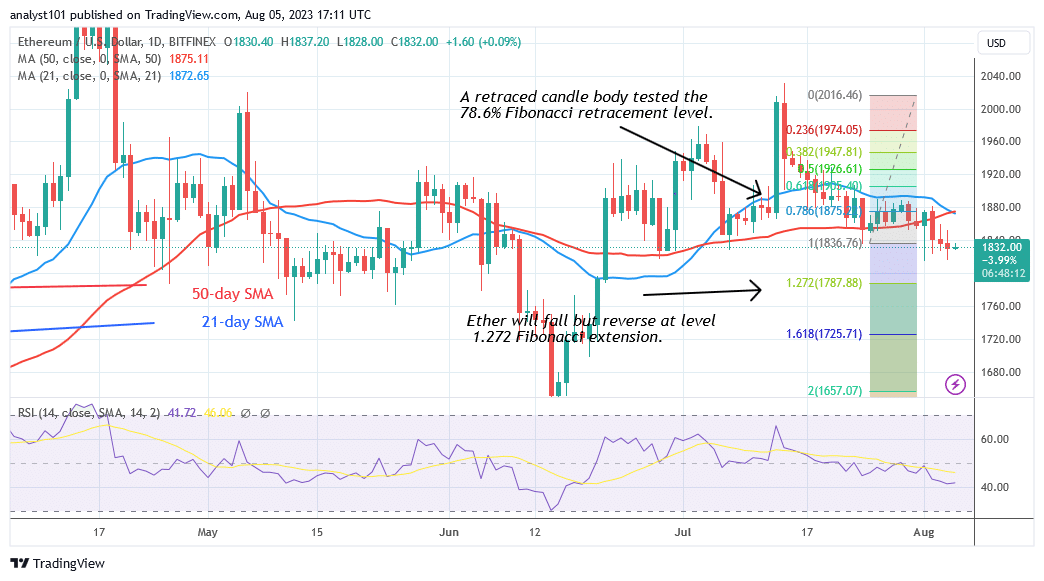 Ethereum Falls as It Faces a Plunge below $1,800