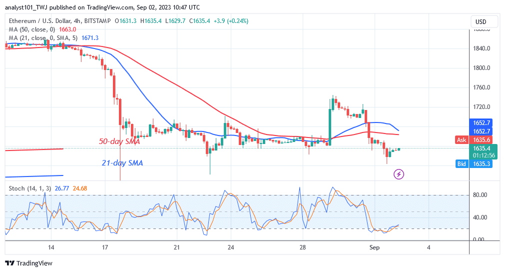 Ethereum Revizitas Sian Gamon sed Riskoj Malkreskas sub $ 1,600