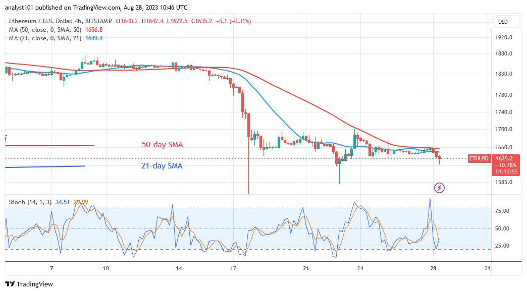 Ethereum Loses Ground after Reaching Its Recent Peak of $1,660 