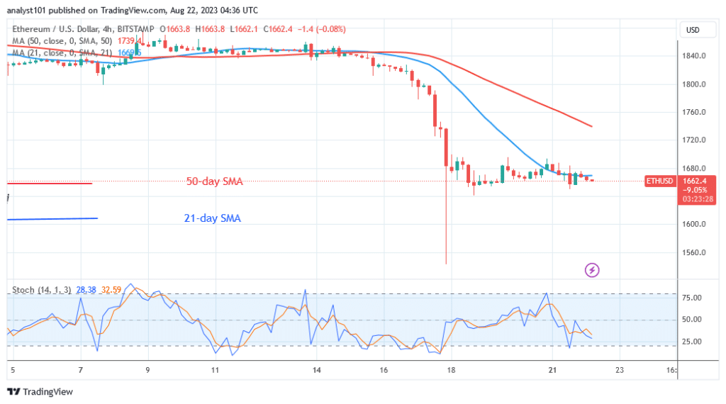 Bidh Ethereum a’ gluasad ann an raon fhad ‘s a tha e a’ tighinn faisg air sgìths Bearish