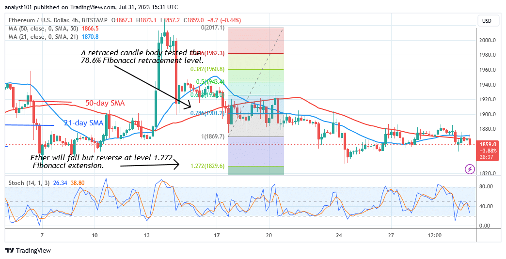 Ethereum Holds above $1,800, Aiming for a Price Rebound or Breakout