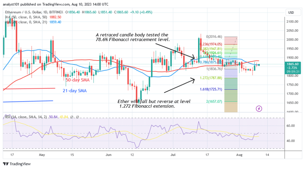 Ethereum Holds above $1,840 as It Struggles below $1,870