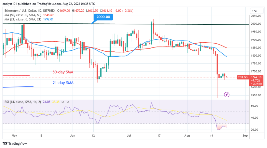 Ethereum Swings in a Range as It Approaches Bearish Fatigue