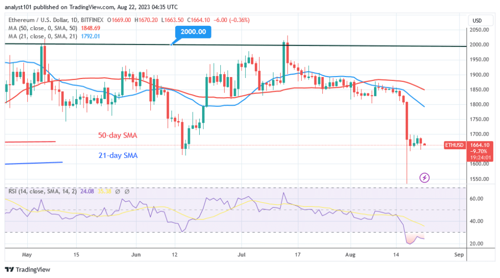 Ethereum svinger i en rekkevidde når det nærmer seg bearish fatigue