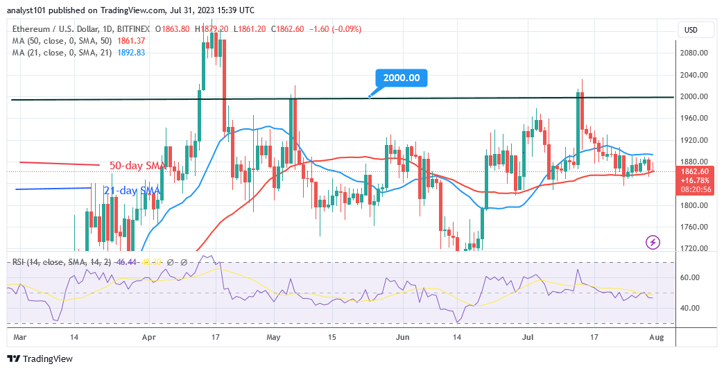 Ethereum Holds above $1,800, Aiming for a Price Rebound or Breakout