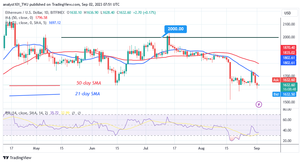 Ethereum atkārtoti apmeklē savu diapazonu, taču riski samazinās zem 1,600 USD