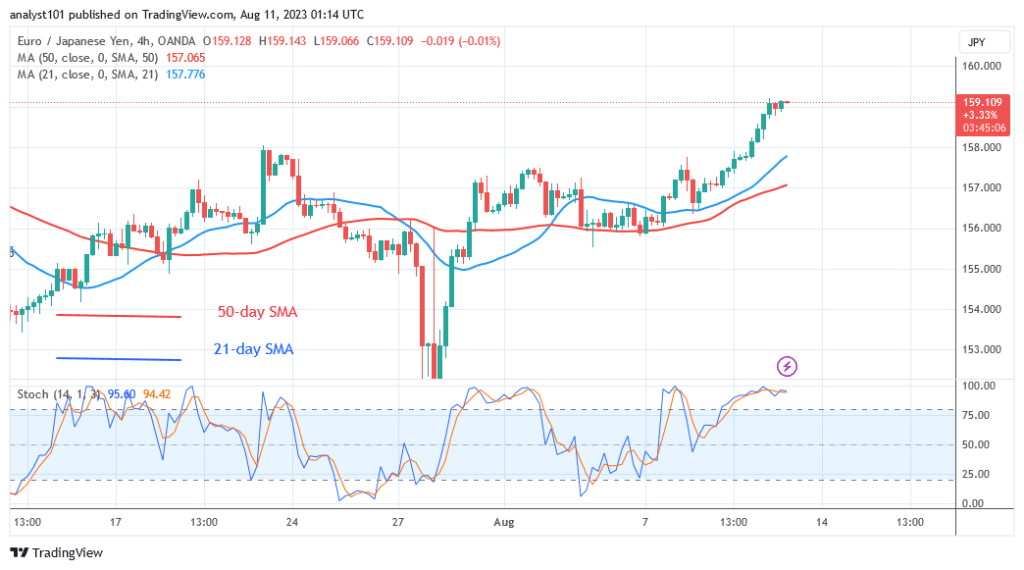 EUR/JPY Rebounds as It Breaks the Overhead Resistance Level of 158.00