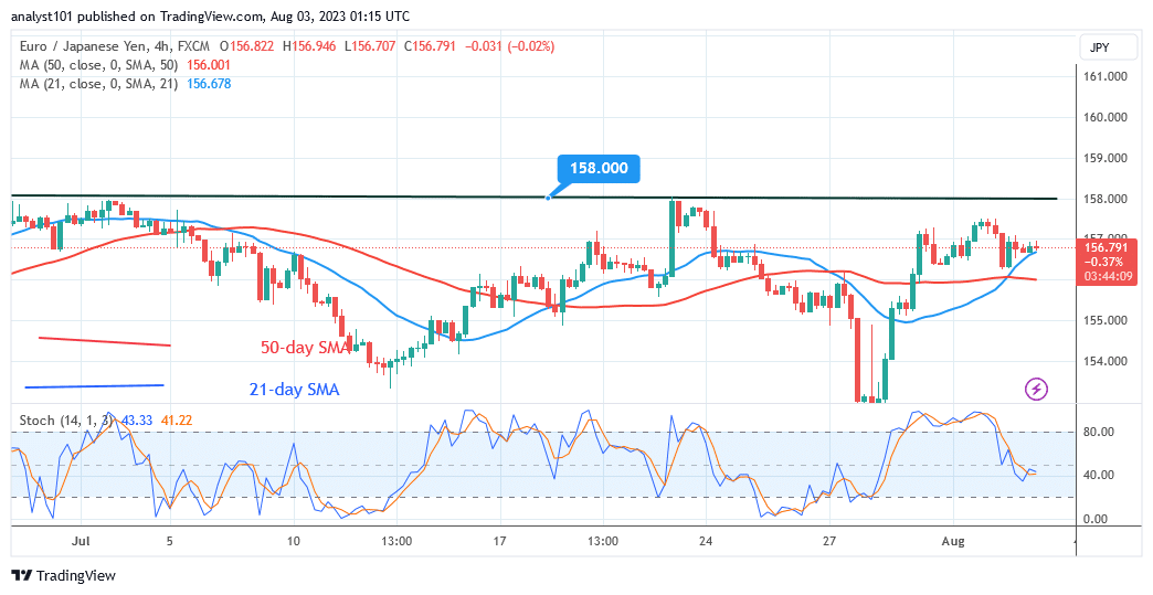  EUR/JPY Is in a Horizontal Trend, with Resistance at 158.00 