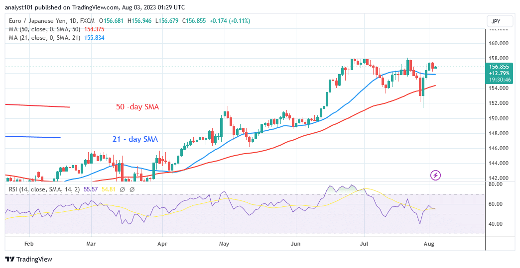 EUR/JPY Is in a Horizontal Trend, with Resistance at 158.00