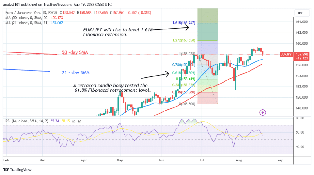 EUR/JPY Resumes Its Horizontal Trend below 158.00