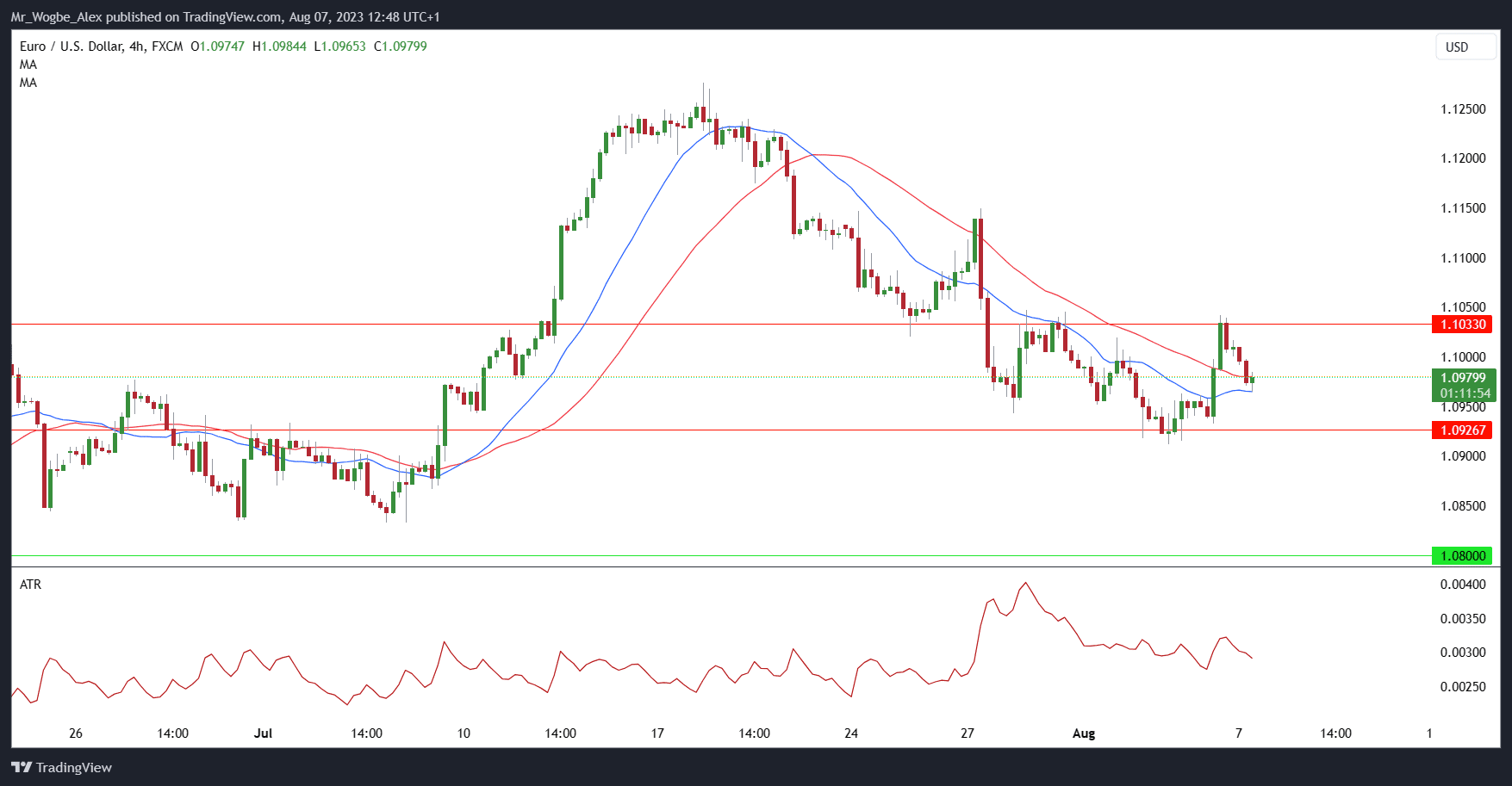 Graphique EUR / USD sur 4 heures