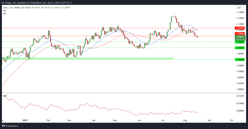 Cairt laethúil EUR/USD ó TradingView