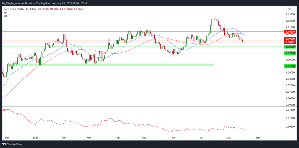 Денний графік EUR/USD