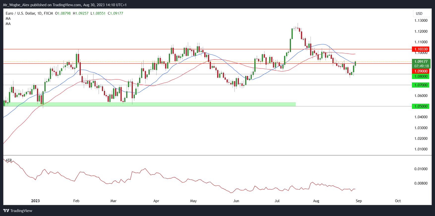 EUR / USD على الرسم البياني اليومي