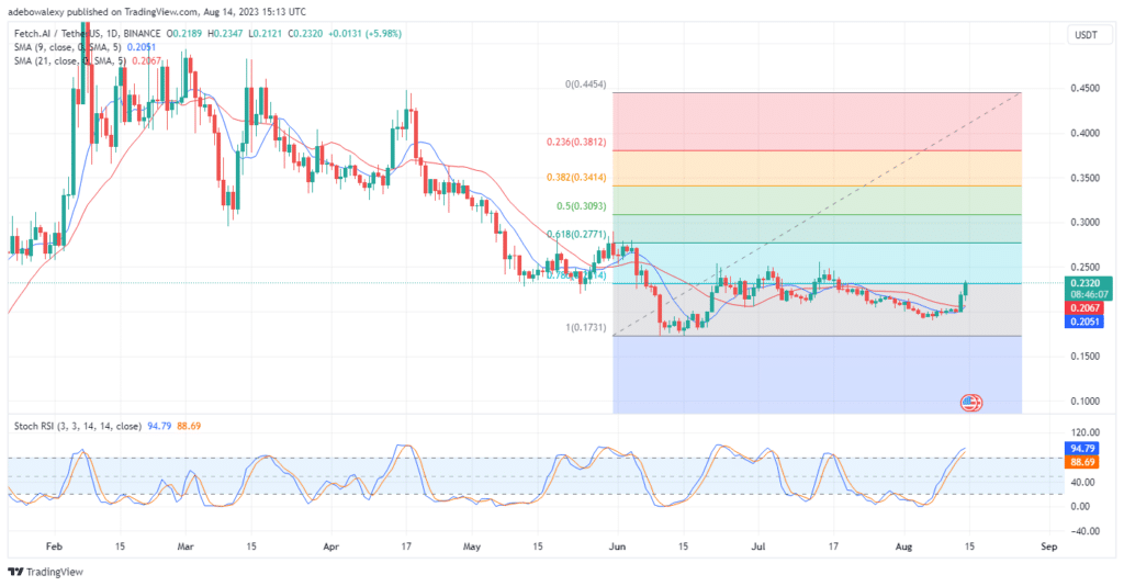 Fetch.ai (FET) Prepares to Break into the Bull’s Region of the Market