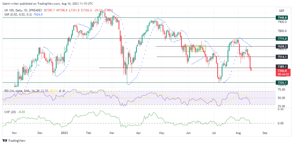 FTSE 100 Bears Stay Offensive
