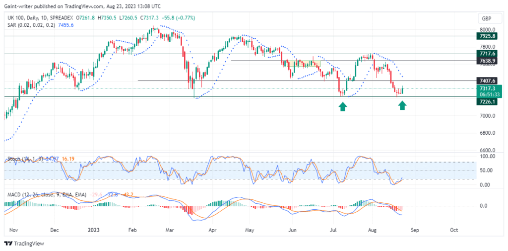 FTSE 100 Sees Sellers Step Out As Buyers Approach
