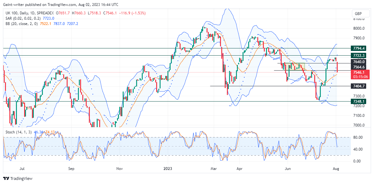 FTSE 100 Continues to Decline as Bears Take Control