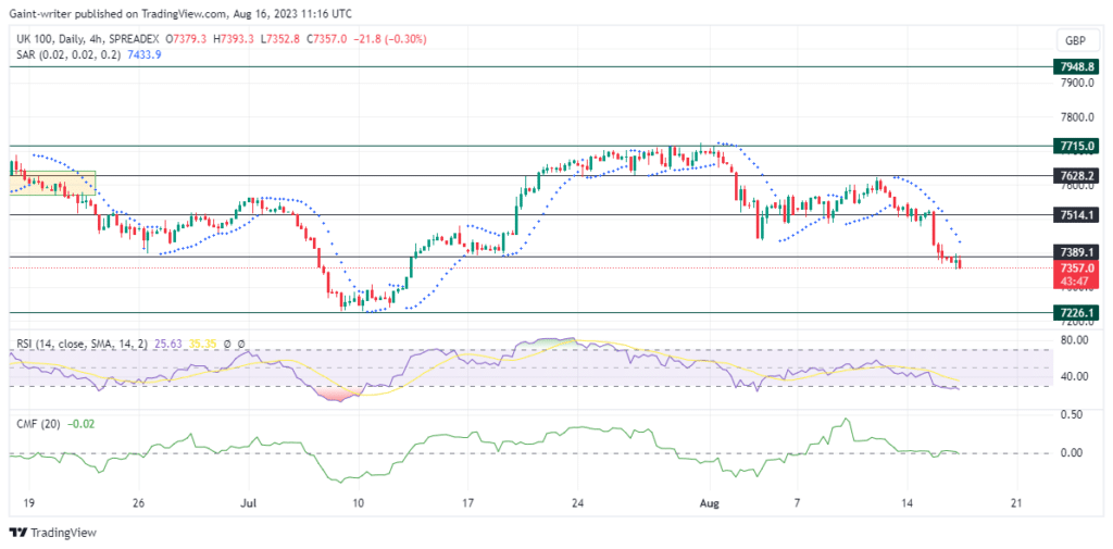 FTSE 100 Bears Stay Offensive
