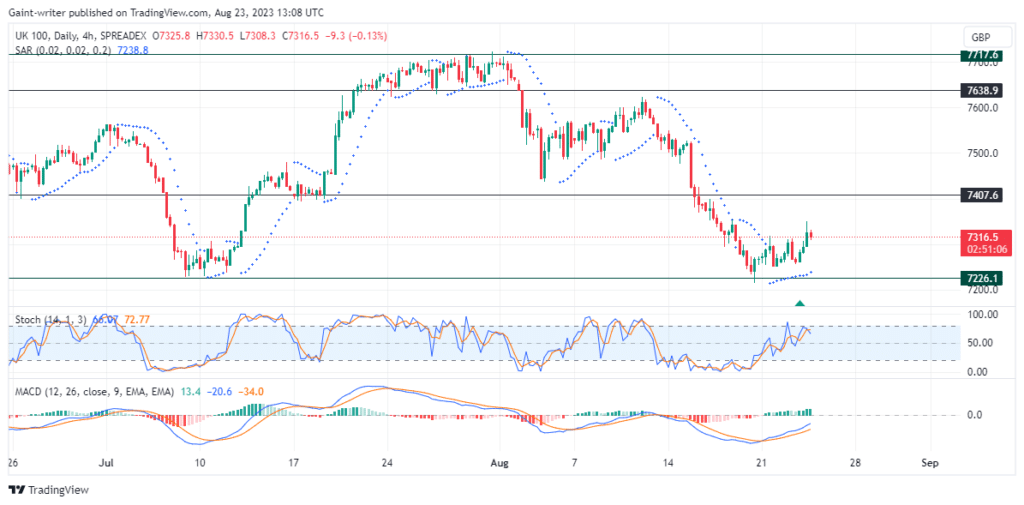 FTSE 100 Sees Sellers Step Out As Buyers Approach
