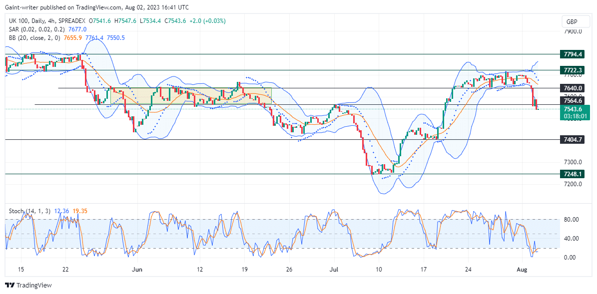 FTSE 100 Continues to Decline as Bears Take Control