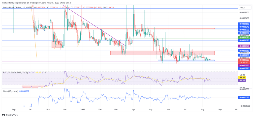 Lucky Block – Guide, Tips & Insights | Learn 2 Trade Price Forecast – Expert Analysis & Trading Tips | Learn 2 Trade – Expert Analysis & Trading Tips | Learn 2 Trade: LBLOCKUSD Gains Momentum from Critical Support, Aims High